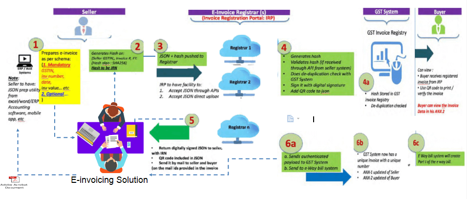 E-invoice workflow