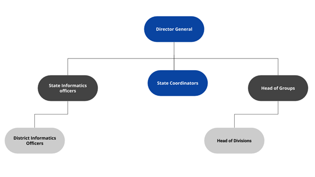 Organisational Structure